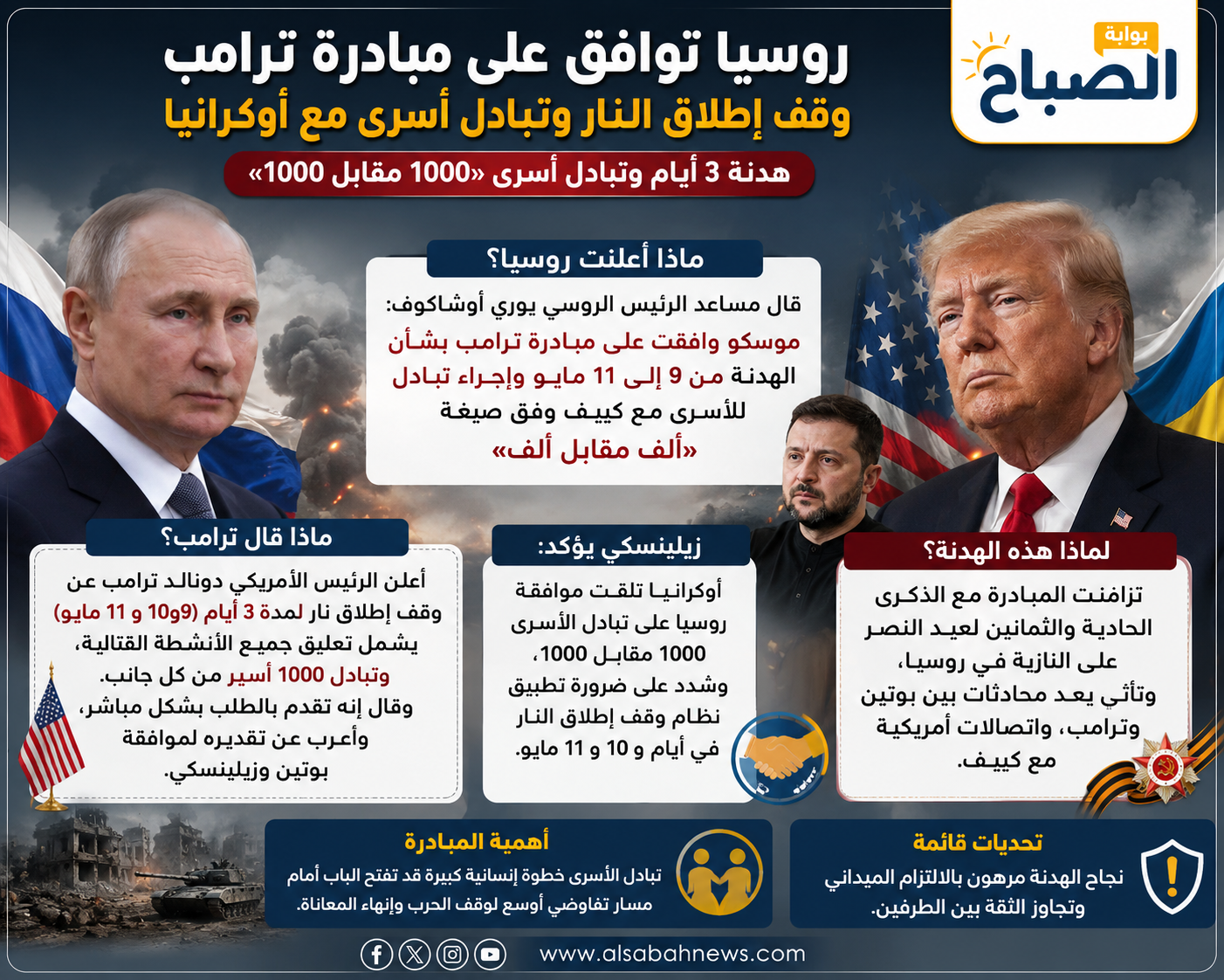 روسيا توافق على مبادرة ترامب.. هدنة 3 أيام وتبادل أسرى «1000 مقابل 1000» مع أوكرانيا